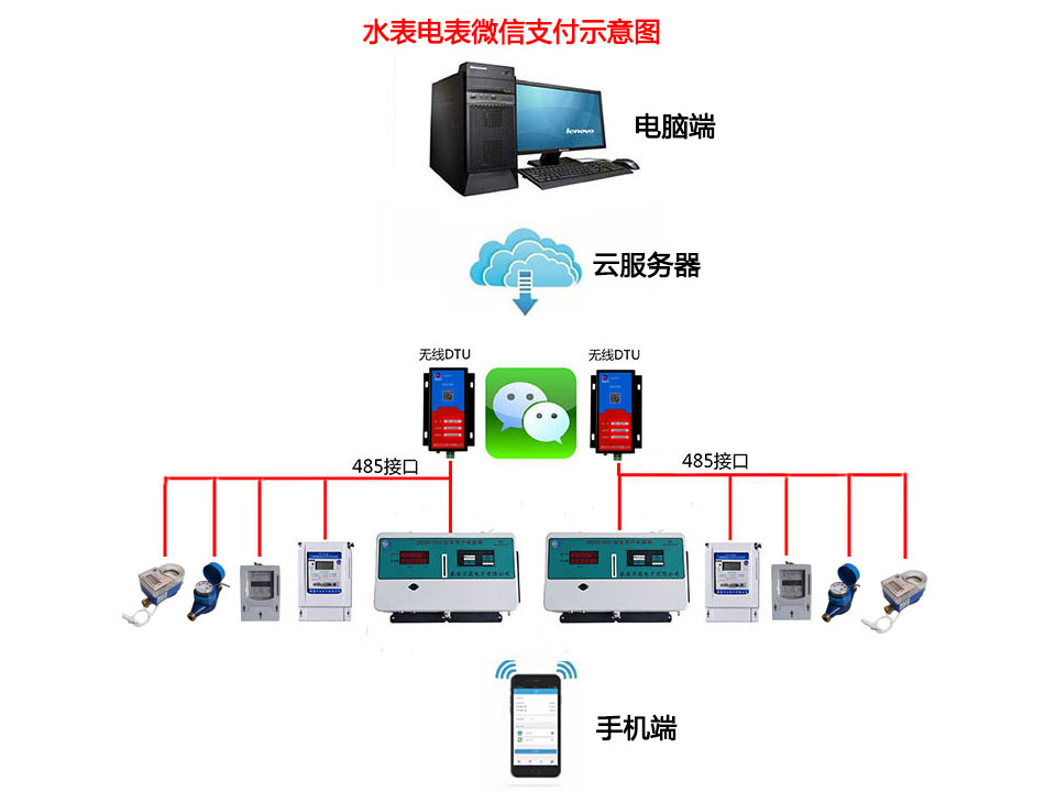 微信支付水電表